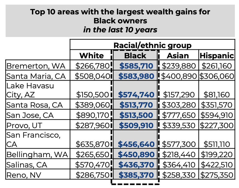 NAR chart on household wealth by race