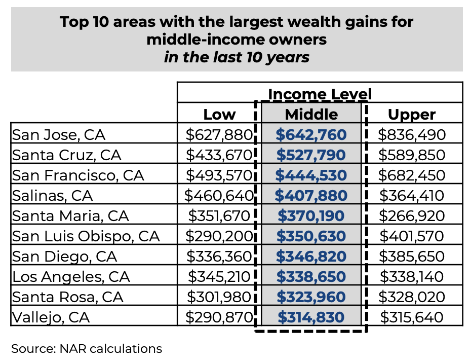 NAR chart on household wealth by income level