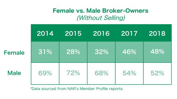 Broker gender trends (without selling)