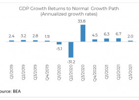 GDP Growth Returns to Normal Growth Path