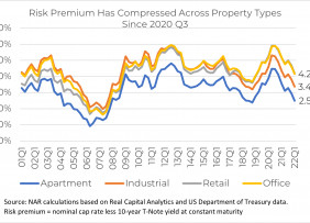 Risk Premium Has Compressed Across Property Types Since 2020 Q3