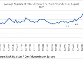 Line graph: Average Number of Offers Received per Sold Property, October 2015 to July 2020
