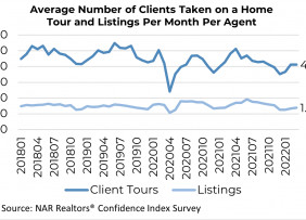 Line Graph: Average Number of Clients Taken on a Home Tour and Listings Per Month Per Agent