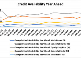Line graph: Credit Availability, Year Ahead, January 2020 to December 2021
