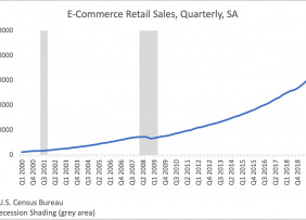 Line graph: e-Commerce Retail Sales Quarterly, SA, Q1 2000 to Q2 2020
