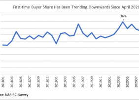 Line graph: First-Time Buyers Share, January 2018 to September 2020