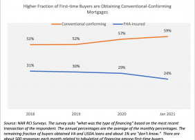 Line graph: Fraction of First-Time Buyers Obtaining Conventional Conforming Mortgages, 2018 through January 2021