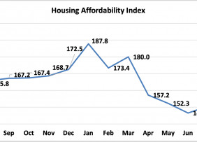Line graph: Housing Affordability Index, August 2020 to August 2021