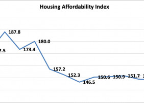 Line graph: Housing Affordability Index, January 2021 to January 2022
