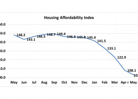 Line graph: Housing Affordability Index, May 2021 to May 2022