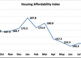 Line graph: Housing Affordability Index, September 2020 to September 2021