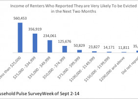 Bar graph: Income of Renters Who Reported They Are Very Likely to Be Evicted in the Next Two Months