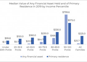 Bar chart: Median Value of Financial Assets and Primary Residence in 2019