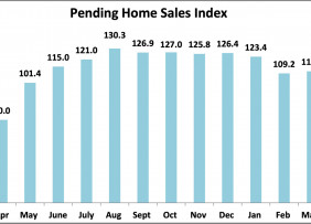 Bar chart: Pending Home Sales Index, April 2020 to April 2021