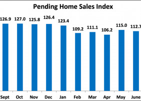 Bar chart: Pending Home Sales Index, August 2020 to August 2021