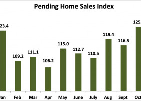Bar graph: Pending Home Sales Index, December 2020 to December 2021