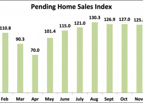 Bar chart: Pending Home Sales Index January 2020 to January 2021