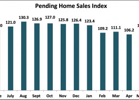 Bar chart: Pending Home Sales Index, June 2020 to June 2021