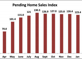 Bar chart: Pending Home Sales Index, March 2020 to March 2021
