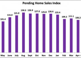 Bar chart: Pending Home Sales Index, May 2020 to May 2021
