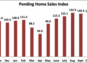 Bar chart: Pending Home Sales Index, November 2019 to November 2020