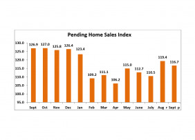 Bar chart: Pending Home Sales Index, September 2020 to September 2021