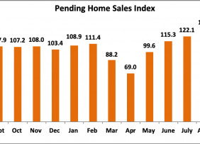 Bar chart: Pending Home Sales Index, September 2019 to September 2020