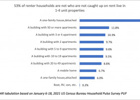 Bar chart: Renter Households Not Caught Up on Rent by Dwelling Type