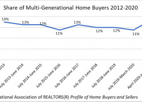 Line graph: Share of Multi-Generational Home Buyers, 2012-2020