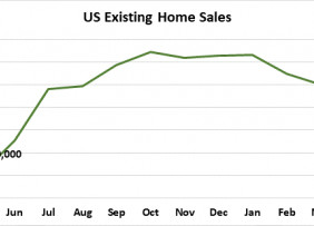 Line graph: U.S. Existing Home Sales, May 2020 to May 2021