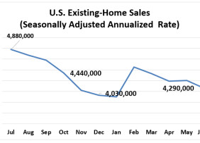 U.S. Existing-Home Sales