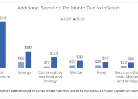 Additional Spending Per Month Due to Inflation, April 2022